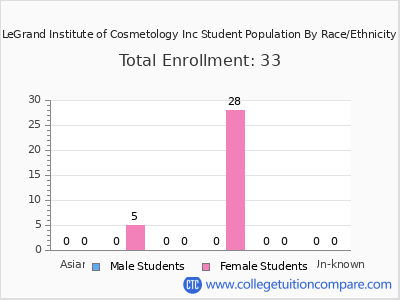 LeGrand Institute of Cosmetology Inc 2025 Student Population by Gender and Race chart