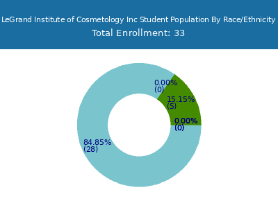 LeGrand Institute of Cosmetology Inc 2025 Student Population by Gender and Race chart