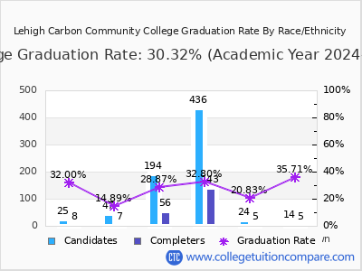 Lehigh Carbon Community College graduation rate by race