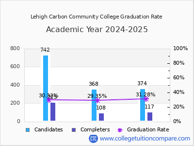 Lehigh Carbon Community College graduation rate by gender