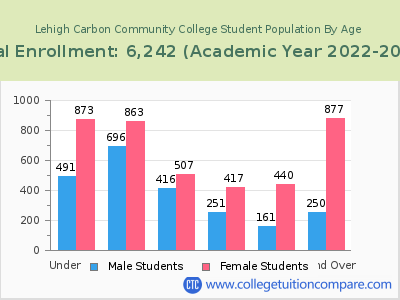 Lehigh Carbon Community College 2023 Student Population by Age chart