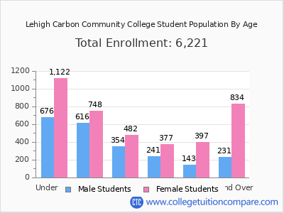 Lehigh Carbon Community College 2025 Student Population by Age chart