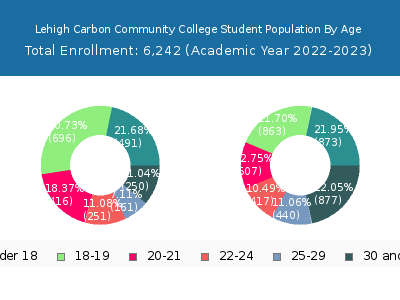 Lehigh Carbon Community College 2023 Student Population Age Diversity Pie chart