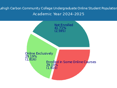 Lehigh Carbon Community College 2025 Online Student Population chart