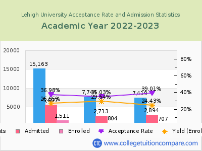 Lehigh University 2023 Acceptance Rate By Gender chart