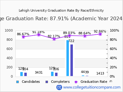 Lehigh University graduation rate by race