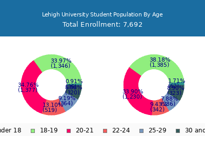Lehigh University 2024 Student Population Age Diversity Pie chart