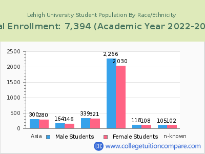 Lehigh University 2023 Student Population by Gender and Race chart