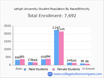 Lehigh University 2025 Student Population by Gender and Race chart