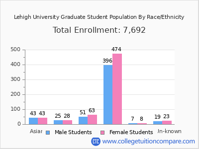 Lehigh University 2025 Graduate Enrollment by Gender and Race chart