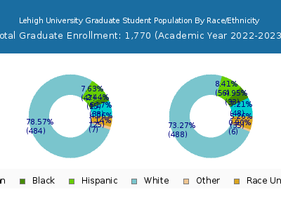 Lehigh University 2023 Graduate Enrollment by Gender and Race chart