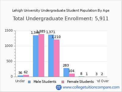 Lehigh University 2024 Undergraduate Enrollment by Age chart
