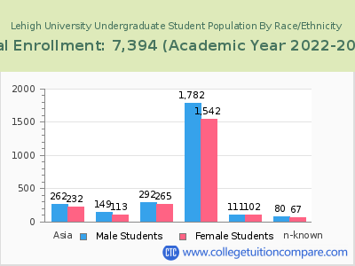 Lehigh University 2023 Undergraduate Enrollment by Gender and Race chart