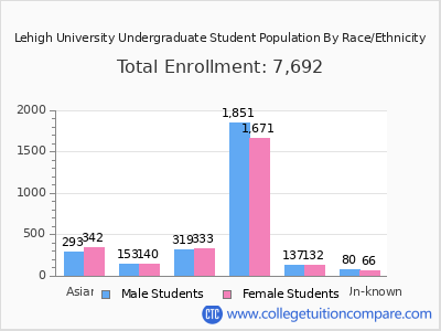 Lehigh University 2025 Undergraduate Enrollment by Gender and Race chart
