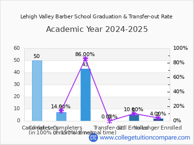 Lehigh Valley Barber School 2025 Graduation Rate chart