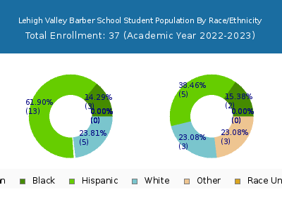 Lehigh Valley Barber School 2023 Student Population by Gender and Race chart