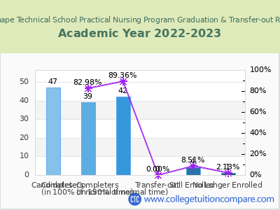 Lenape Technical School Practical Nursing Program 2023 Graduation Rate chart