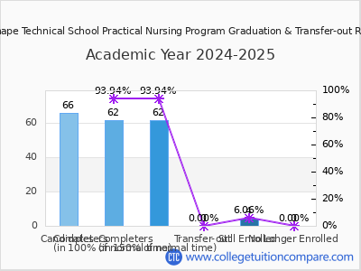 Lenape Technical School Practical Nursing Program 2025 Graduation Rate chart
