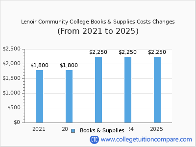 Lenoir Community College 2025 books & supplies cost chart