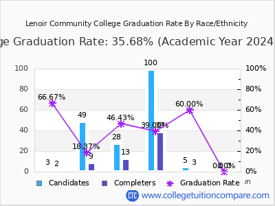 Lenoir Community College graduation rate by race