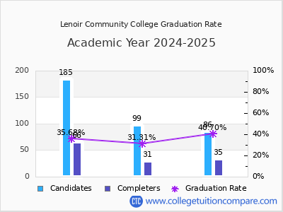 Lenoir Community College graduation rate by gender