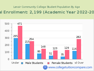 Lenoir Community College 2023 Student Population by Age chart
