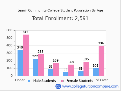 Lenoir Community College 2025 Student Population by Age chart