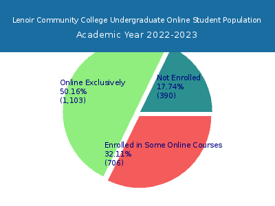 Lenoir Community College 2023 Online Student Population chart