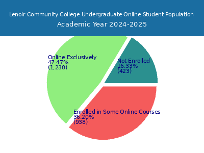 Lenoir Community College 2025 Online Student Population chart