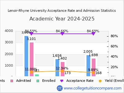 Lenoir-Rhyne University 2025 Acceptance Rate By Gender chart