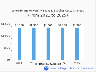 Lenoir-Rhyne University 2025 books & supplies cost chart