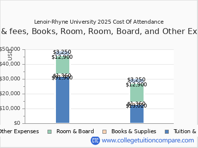Lenoir-Rhyne University 2025 COA (cost of attendance) chart