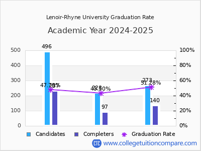 Lenoir-Rhyne University graduation rate by gender