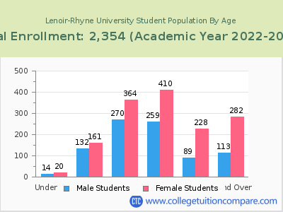 Lenoir-Rhyne University 2023 Student Population by Age chart