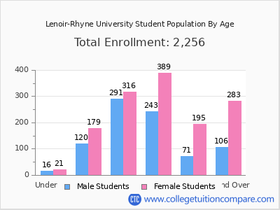 Lenoir-Rhyne University 2024 Student Population by Age chart