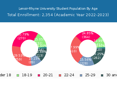 Lenoir-Rhyne University 2023 Student Population Age Diversity Pie chart