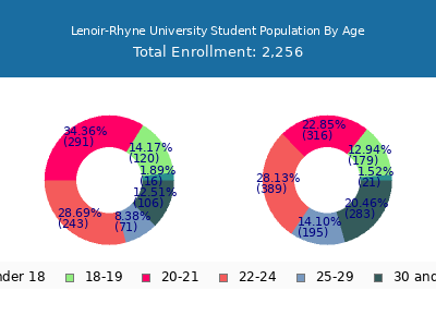 Lenoir-Rhyne University 2024 Student Population Age Diversity Pie chart