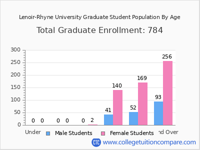 Lenoir-Rhyne University 2024 Graduate Enrollment by Age chart