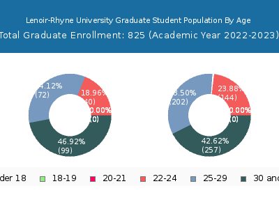 Lenoir-Rhyne University 2023 Graduate Enrollment Age Diversity Pie chart