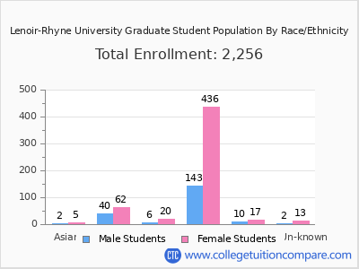 Lenoir-Rhyne University 2025 Graduate Enrollment by Gender and Race chart