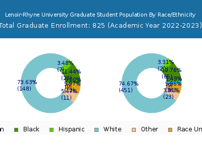 Lenoir-Rhyne University 2023 Graduate Enrollment by Gender and Race chart