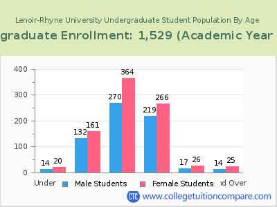 Lenoir-Rhyne University 2023 Undergraduate Enrollment by Age chart