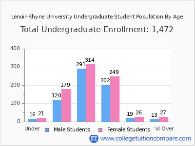 Lenoir-Rhyne University 2024 Undergraduate Enrollment by Age chart