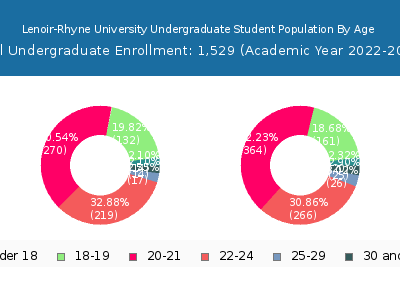 Lenoir-Rhyne University 2023 Undergraduate Enrollment Age Diversity Pie chart