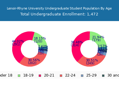 Lenoir-Rhyne University 2024 Undergraduate Enrollment Age Diversity Pie chart