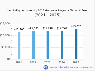 Lenoir-Rhyne University 2025 graduate tuition chart