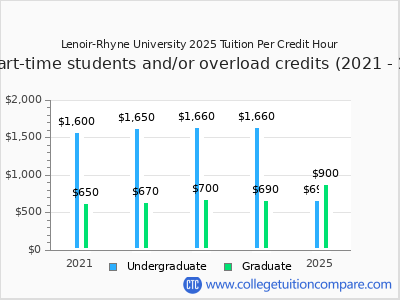 Lenoir-Rhyne University 2025 cost per credit hour chart