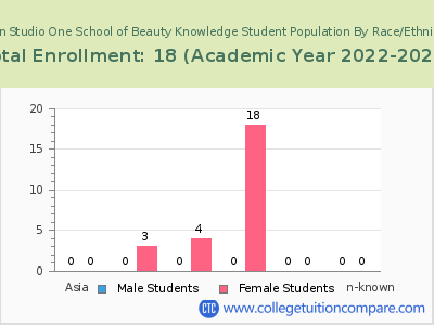 Leon Studio One School of Beauty Knowledge 2023 Student Population by Gender and Race chart