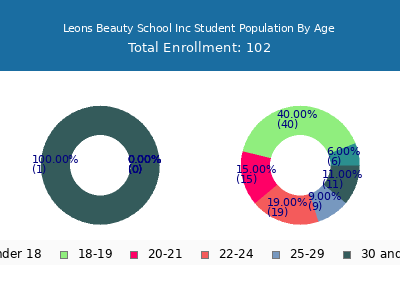 Leons Beauty School Inc 2025 Student Population Age Diversity Pie chart