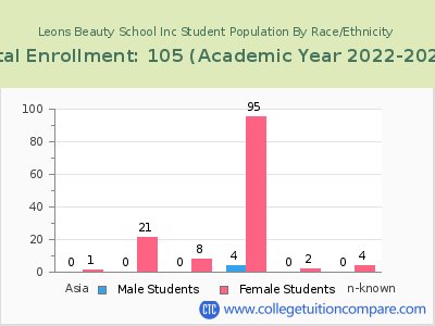 Leons Beauty School Inc 2023 Student Population by Gender and Race chart